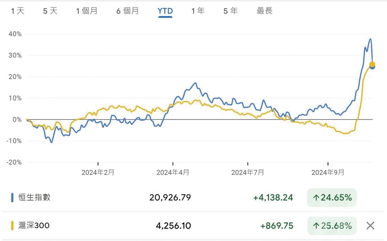 港股則大跌回吐升幅