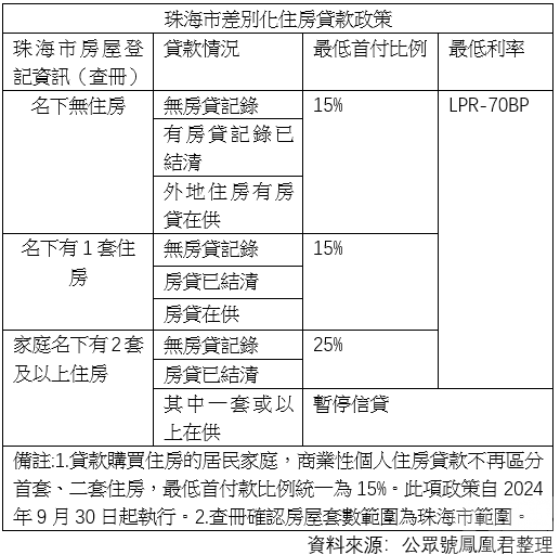 料珠海首套房貸利率最低2字頭