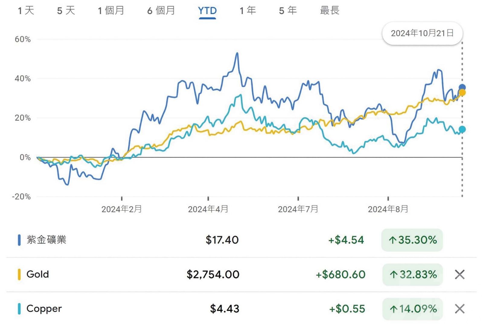 紫金業績反映利好因素