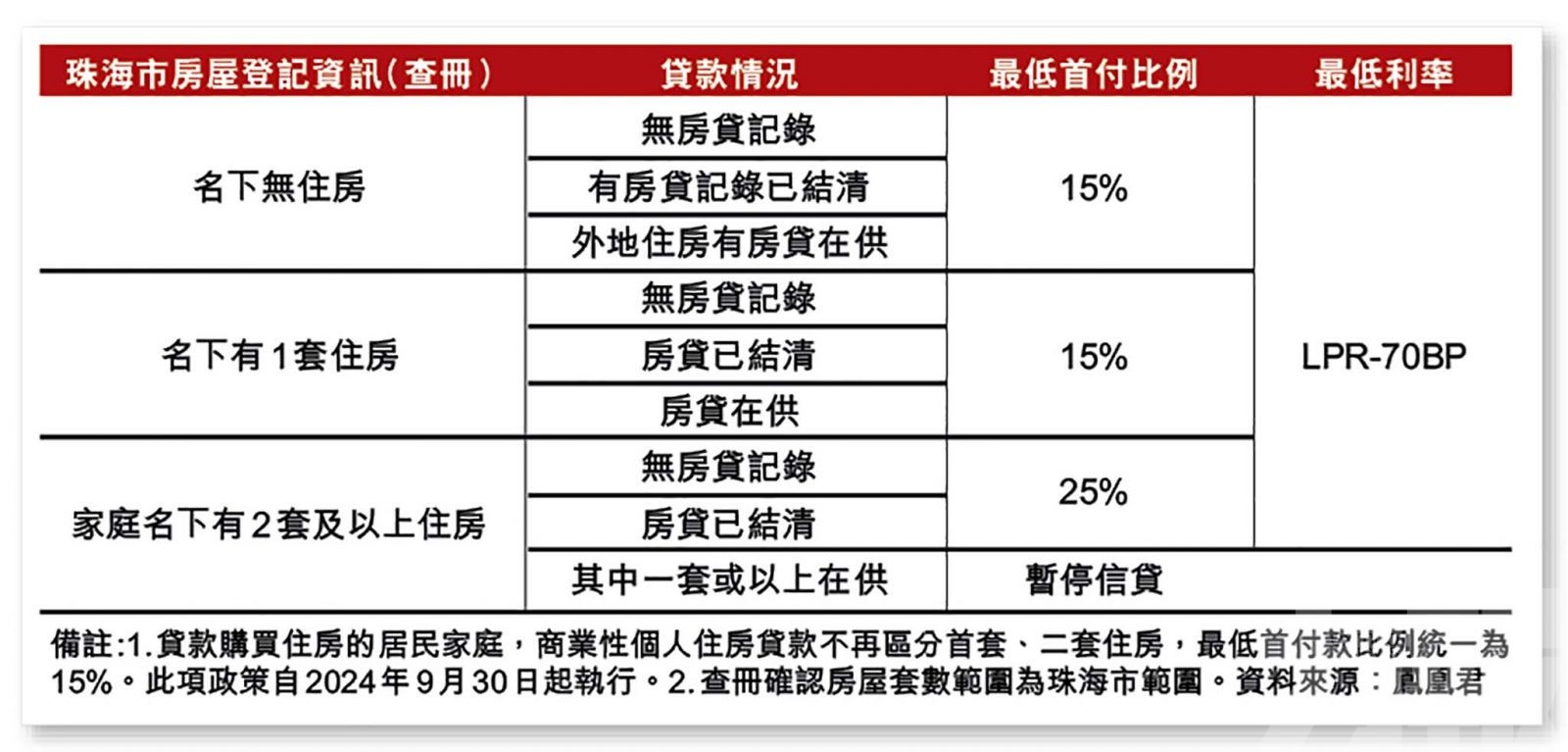 料珠海首套房貸利率最低2字頭