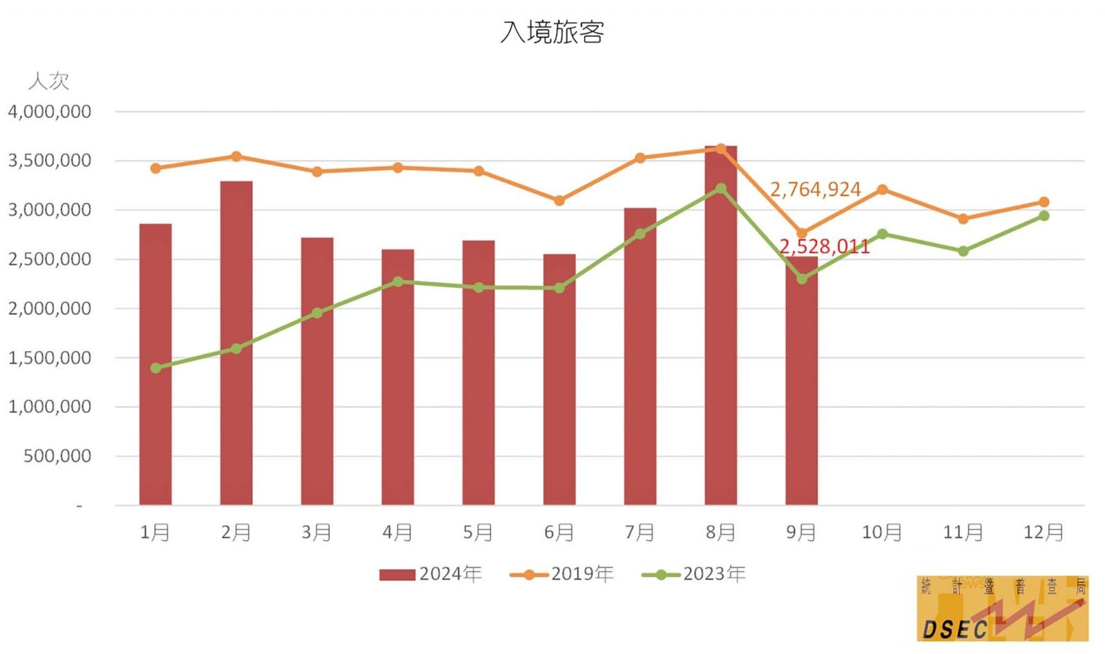 國際客167萬恢復至疫前七成