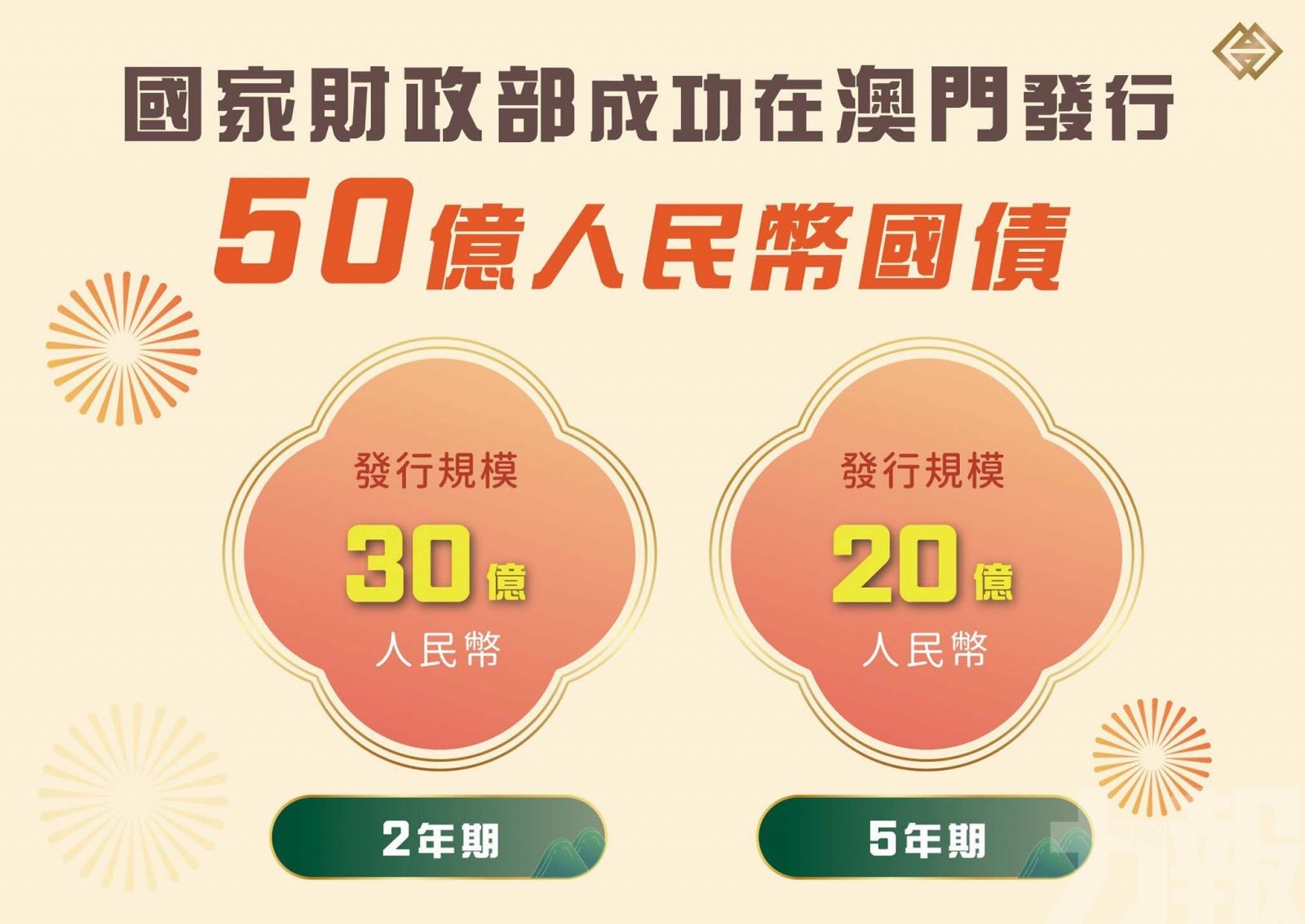 發債規模累計達150億人民幣