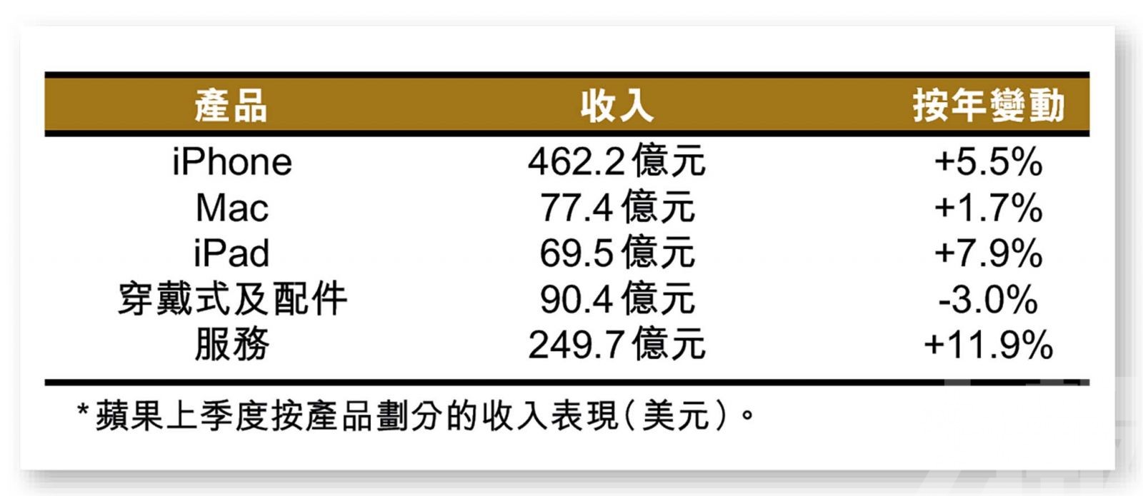 市場更關注來季反映新機銷售