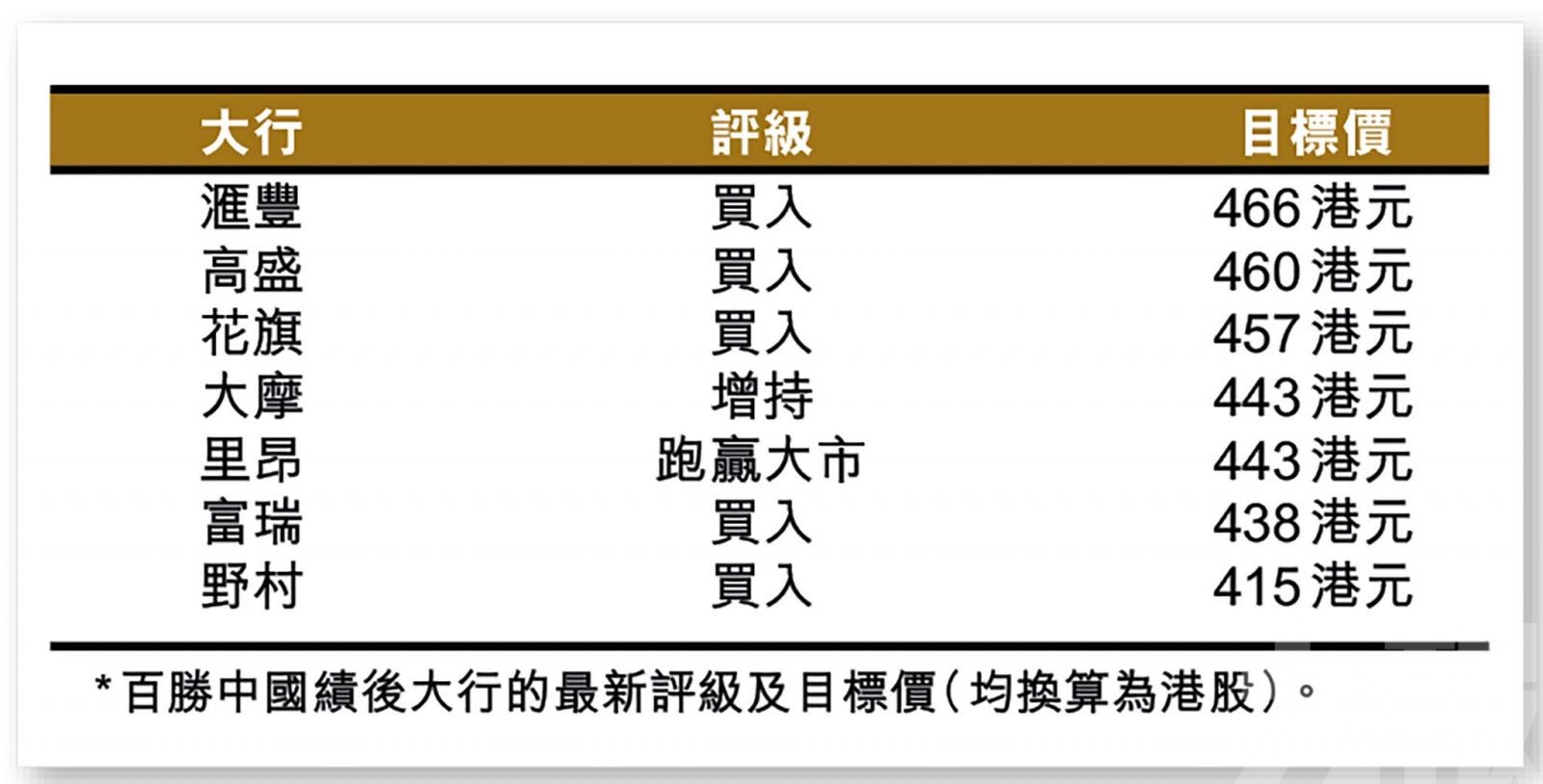 百勝中國績後急升7%