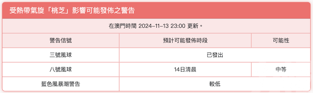 料三號風球在上午3時前維持