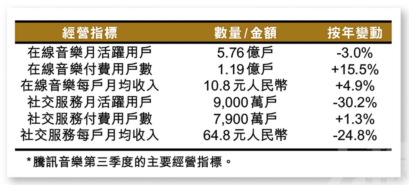 騰訊音樂惟須尋求增長空間