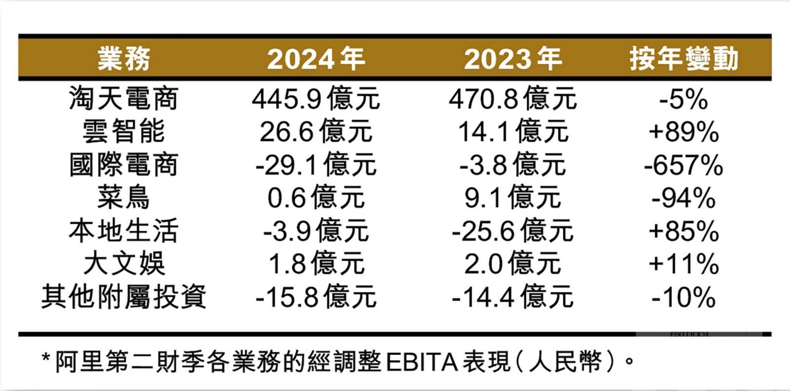 本地電商繼續擔當盈利重任