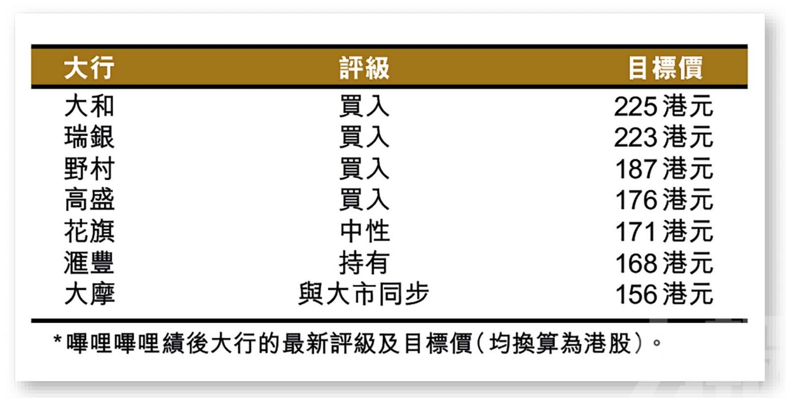 惟仍須給予市場更多信心