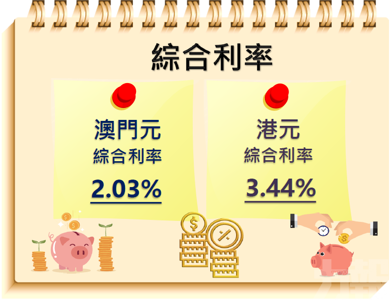 第三季澳門銀行資金成本普遍下降