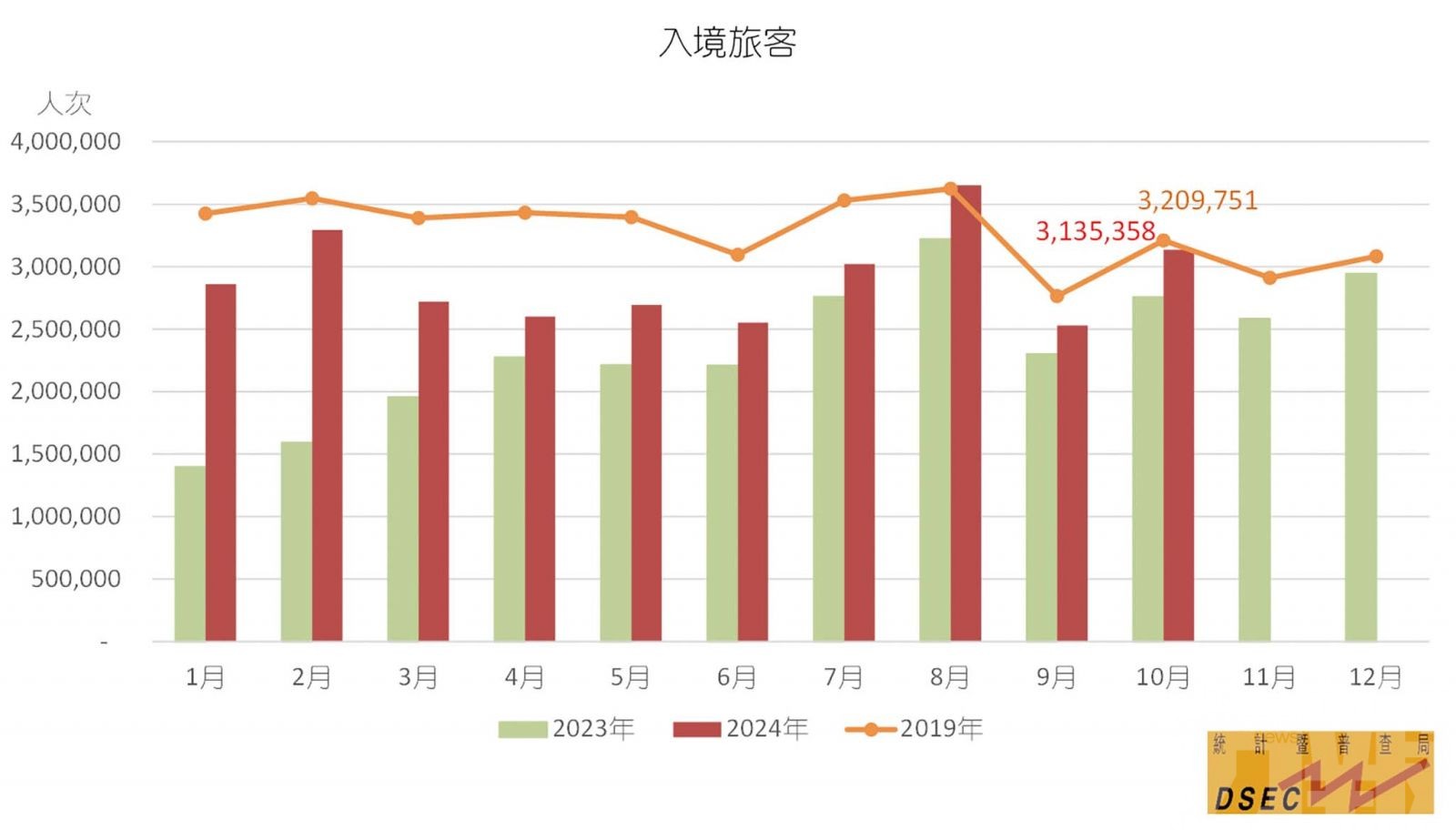 國際客超21萬人次按年升31.2%