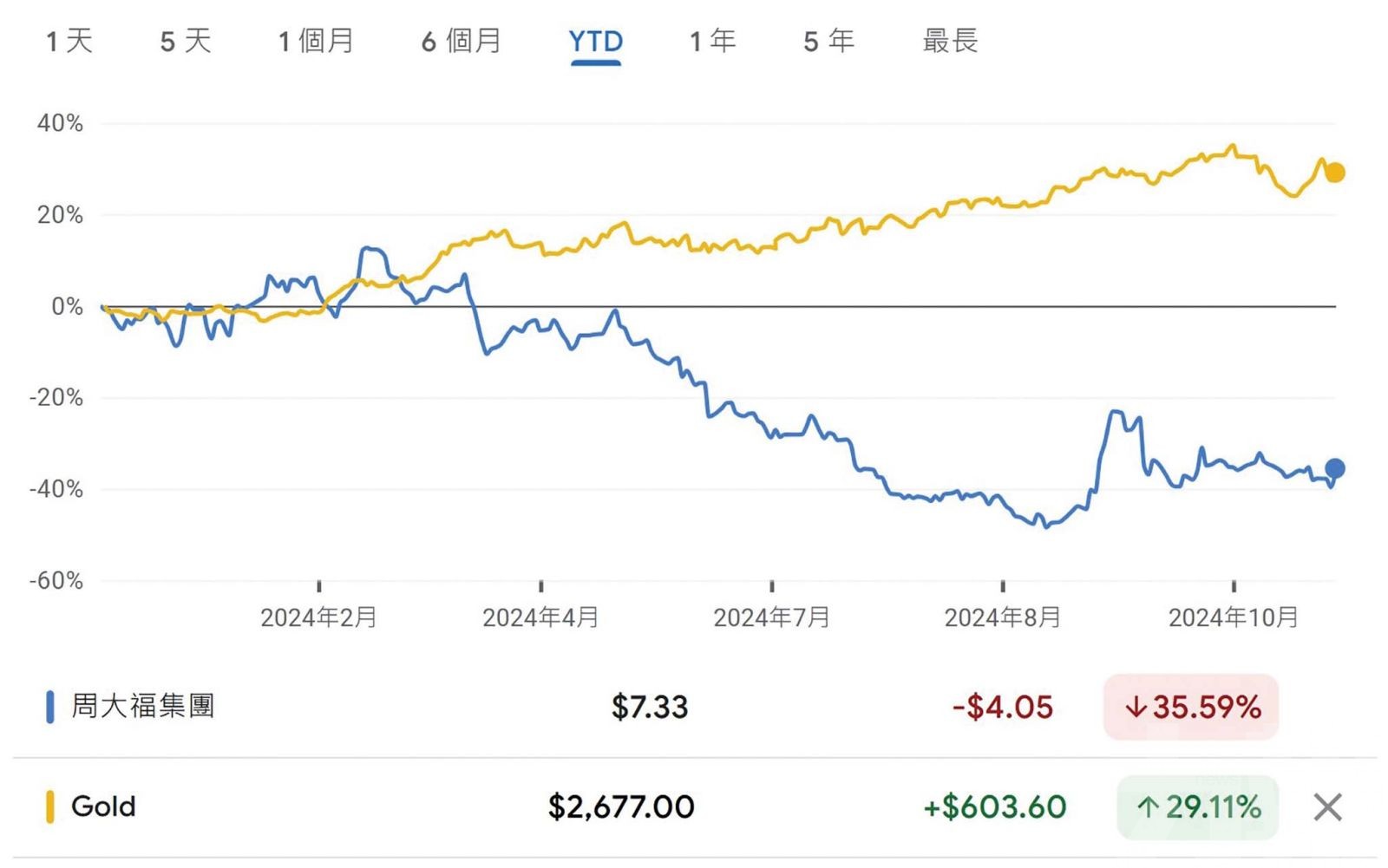 惟宣布回購推動股價反彈