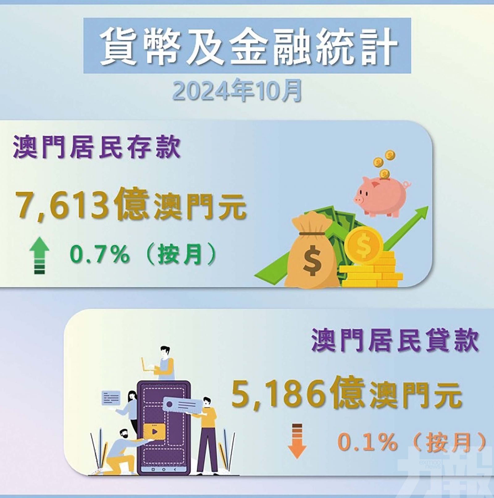 不良貸款比率按月升0.2%至5.4%