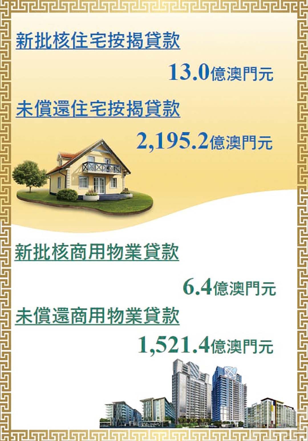 新批商用物業貸款按月減37.9%