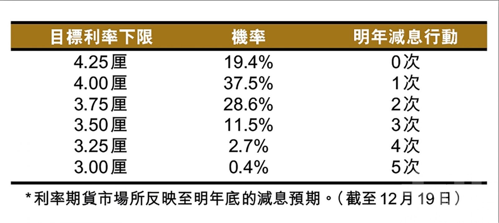 迫使市場迅速調整減息預期