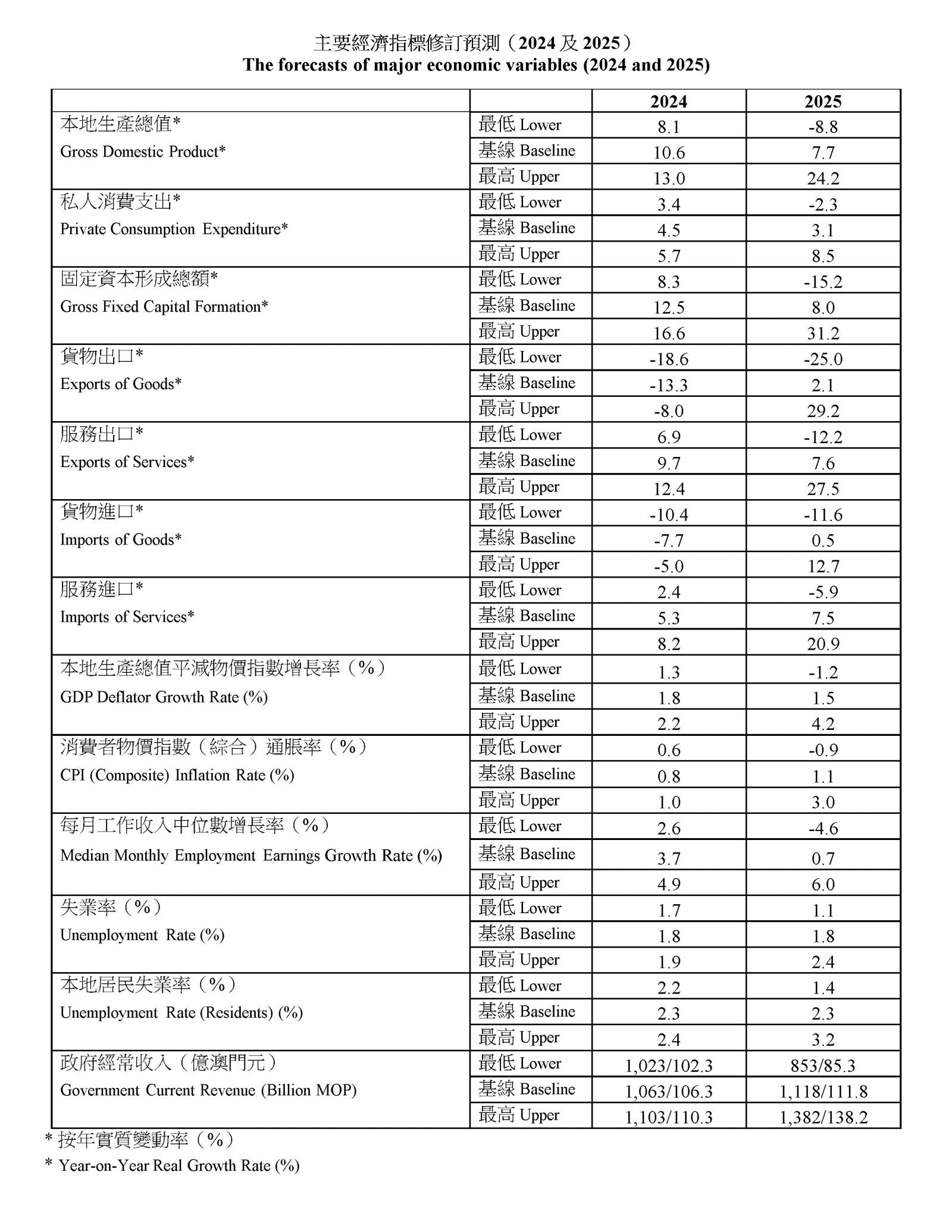 預測今年本地生產總值基線增速為7.7%