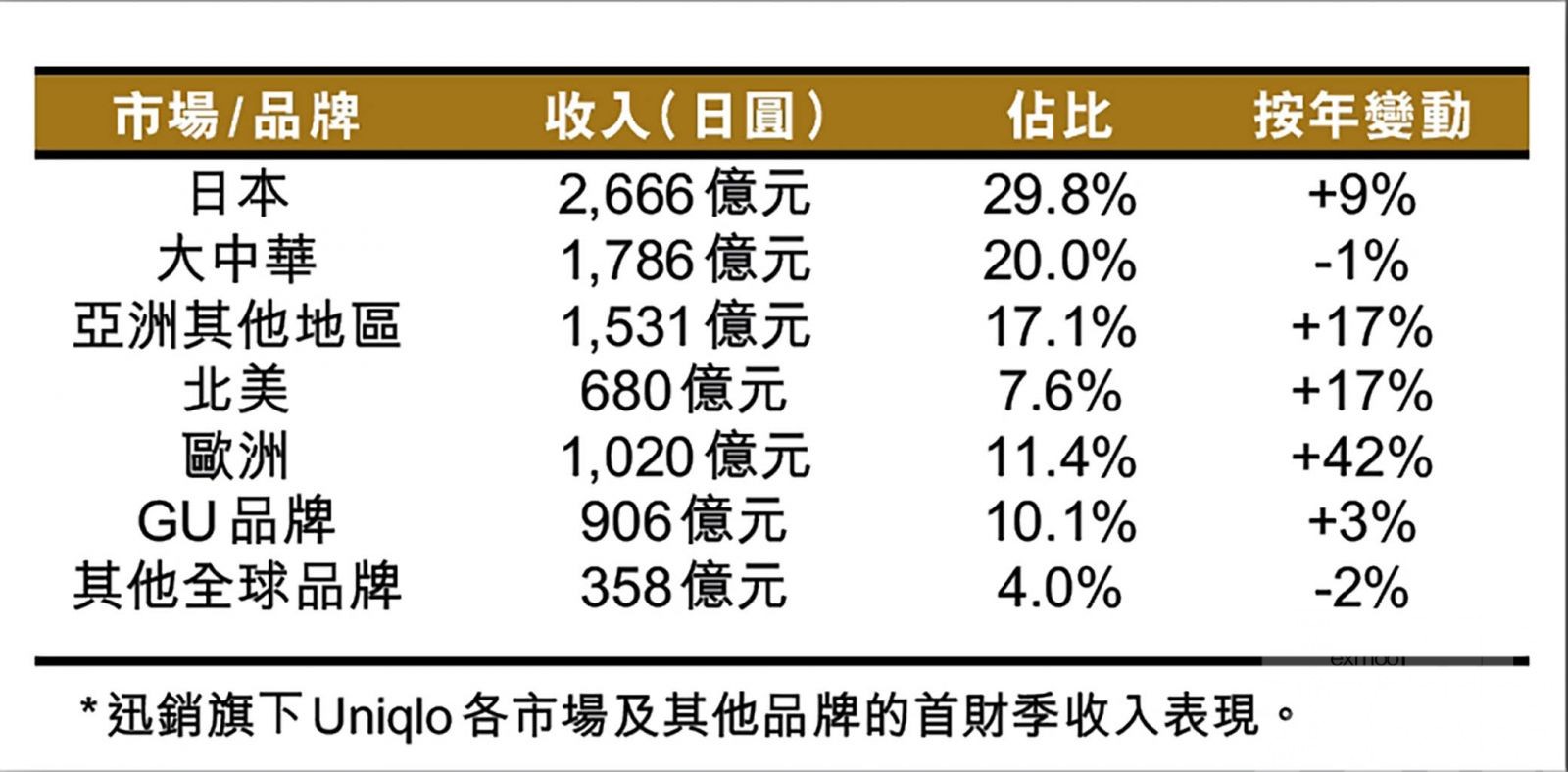 市場對大中華業務下滑有所憂慮