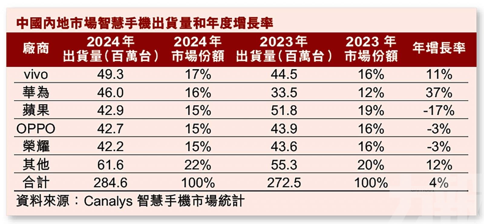 蘋果去年在內地市佔率跌至第三