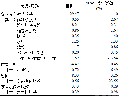 較2023年0.94%減少