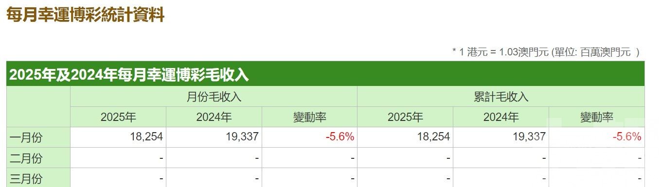 按月升0.29% 按年跌5.6%