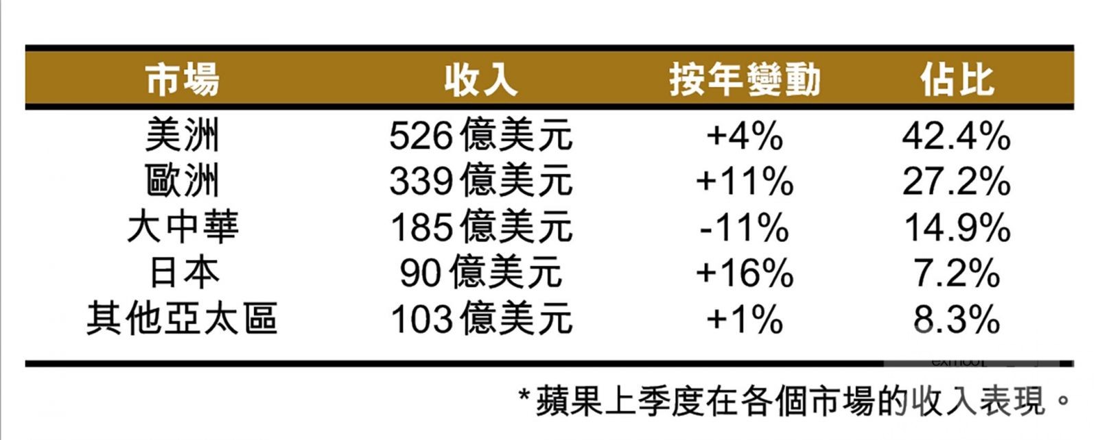 市場期望蘋果能後來居上