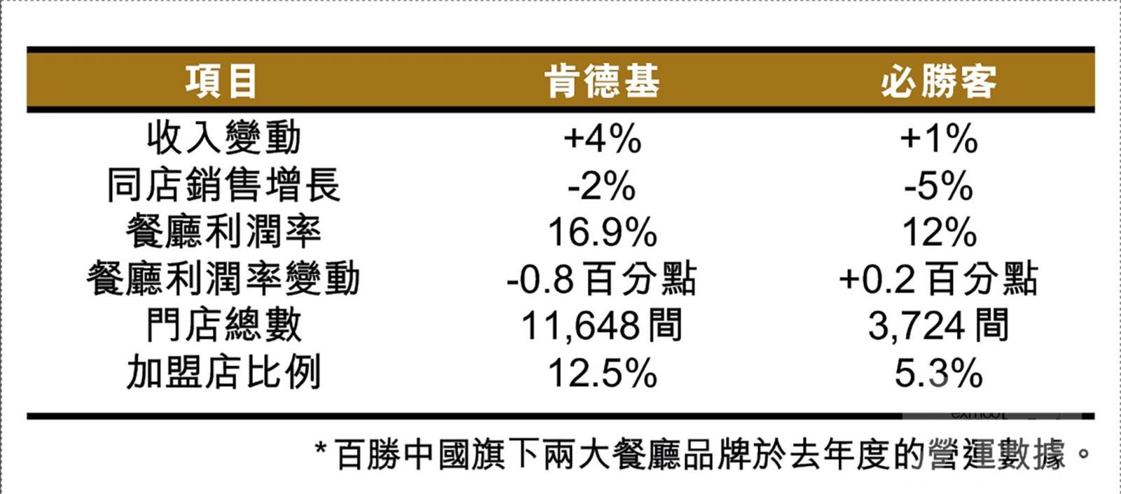 業務無大增長仍支持股價走高