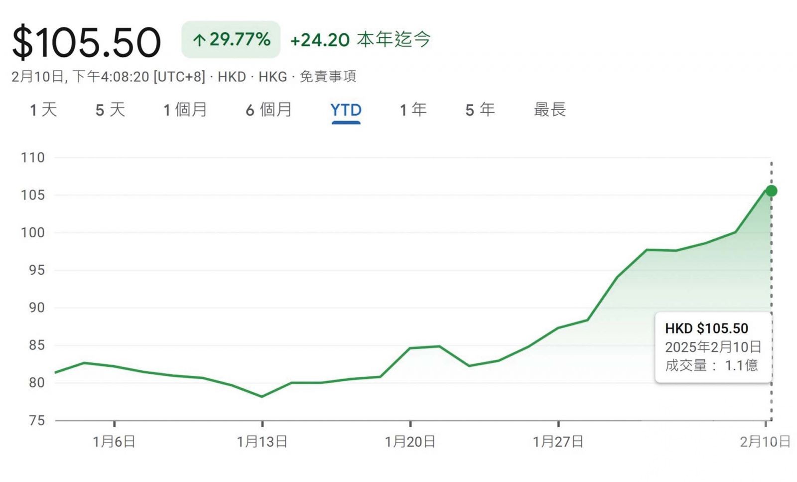 阿里急上重見百元水平