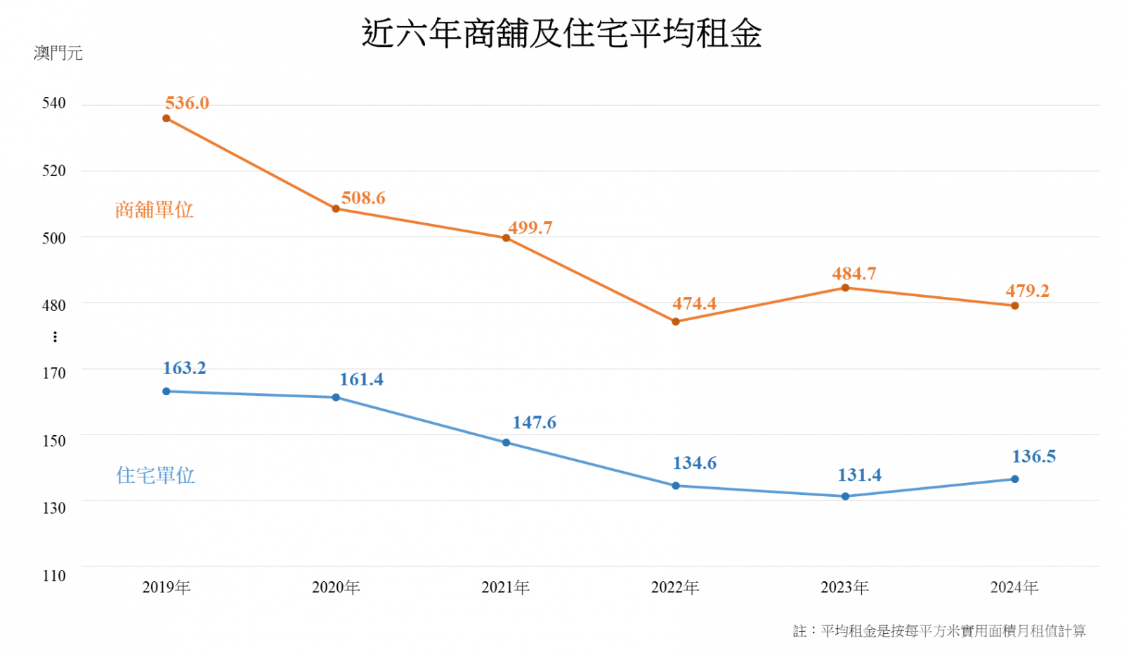 按年上升3.9%至137元