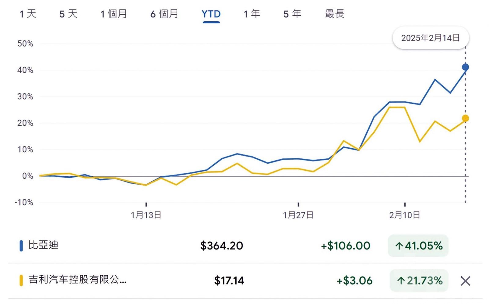 市場期望吉利迅速切入賽道