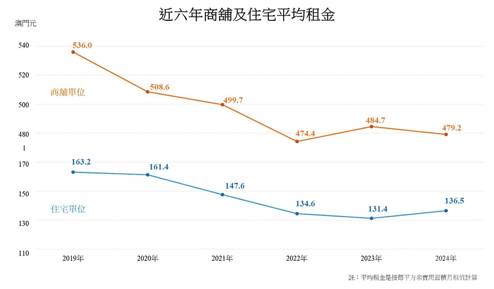 住宅租金按年升3.9%