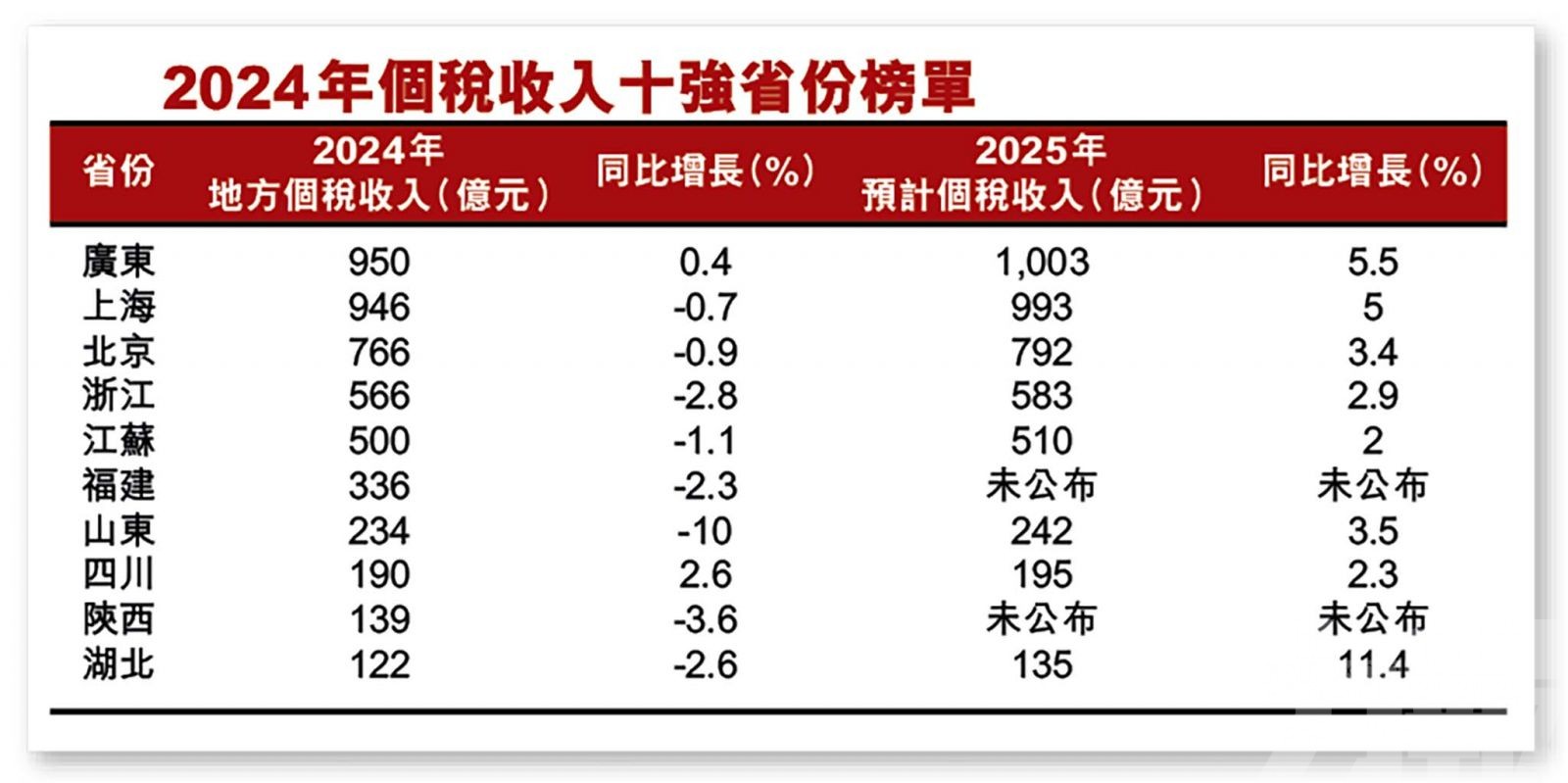 廣東950億元反超上海重奪榜首