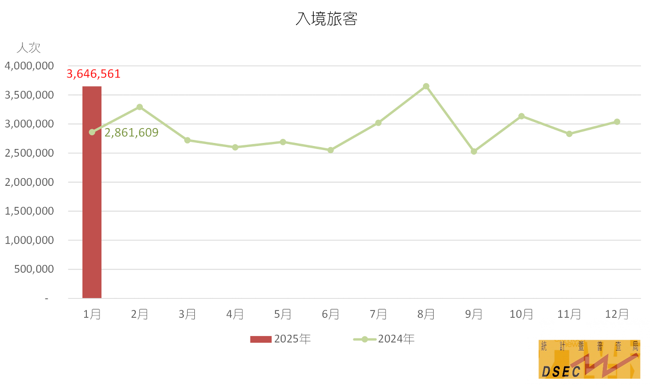 國際旅客按年上升21%