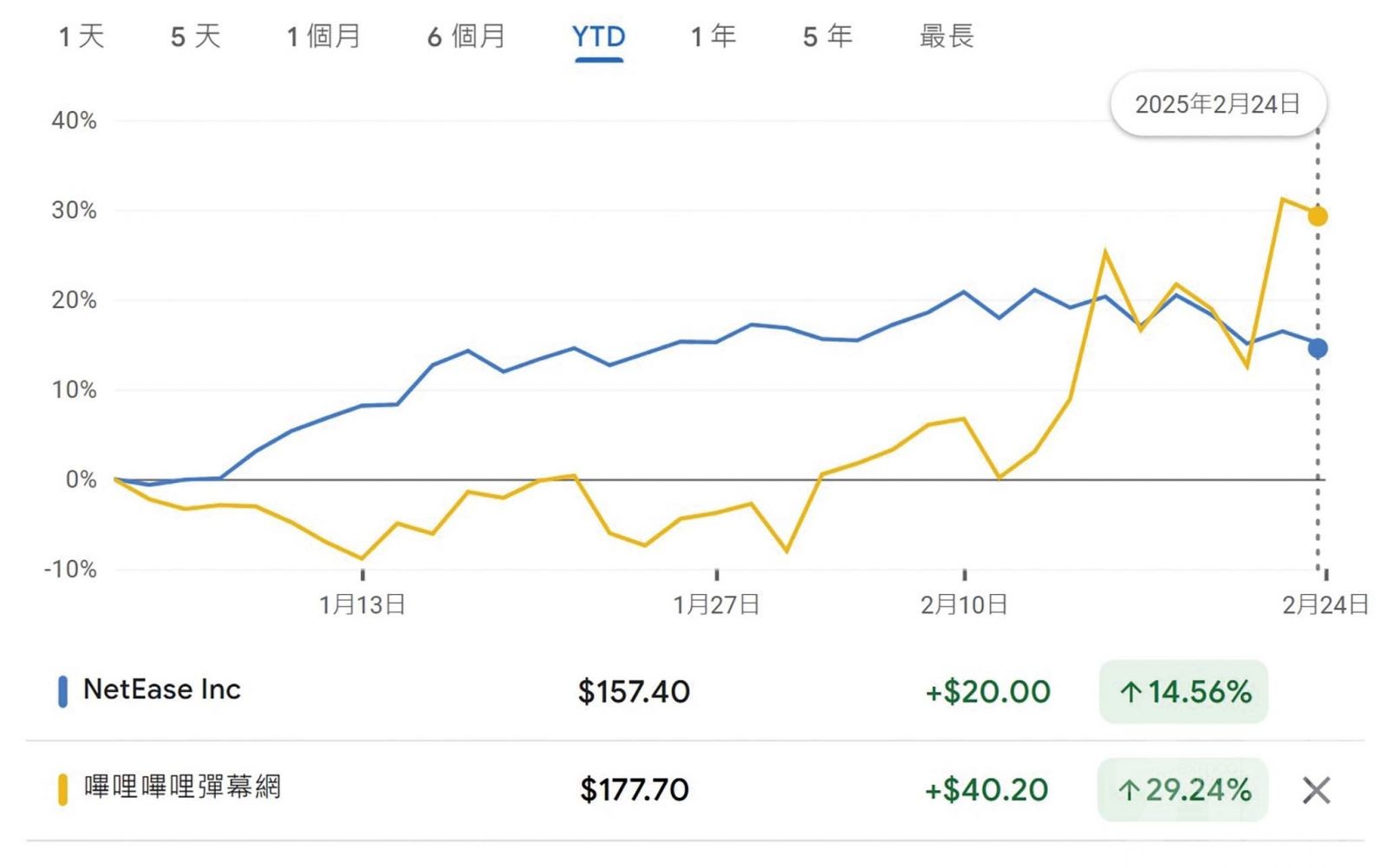 對遊戲業務依賴度或成關鍵