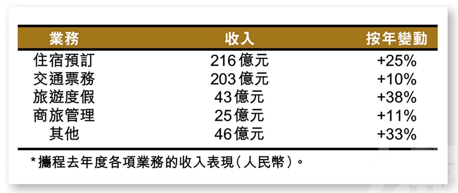 攜程績後大跌超過一成