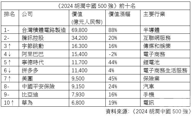 台積電位居首 華為重回前十