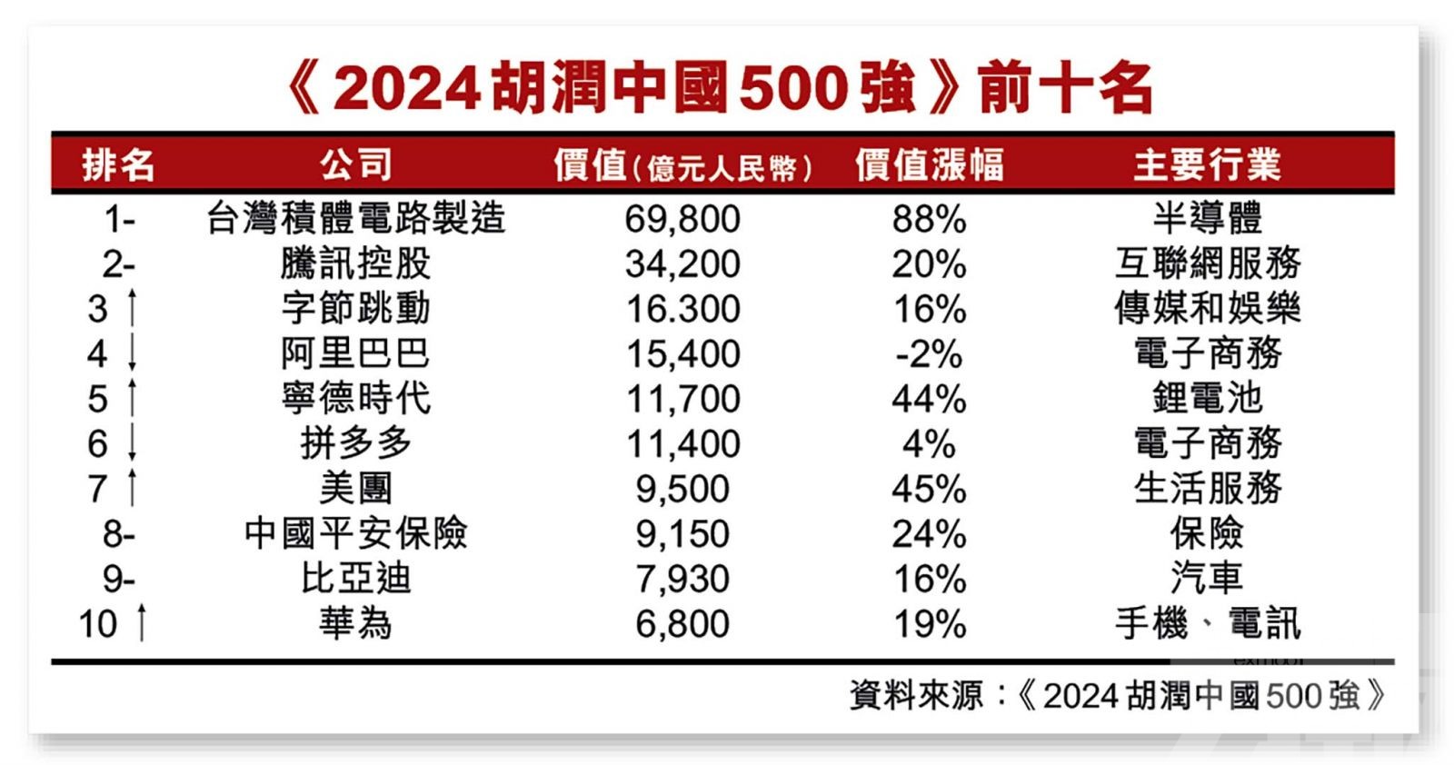 台積電位居首 華為重回前十