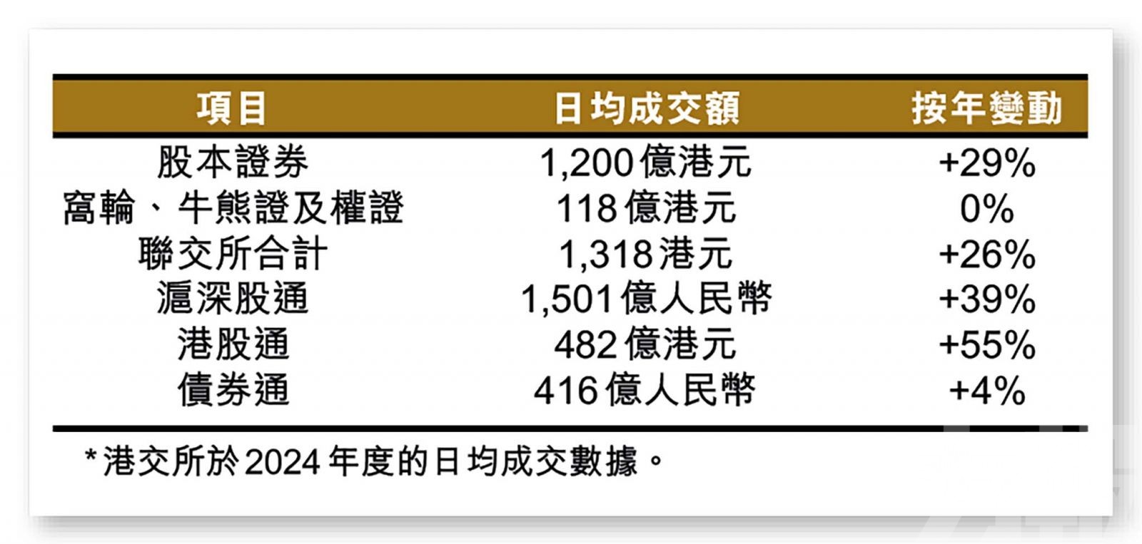 市況回暖下大有進賬