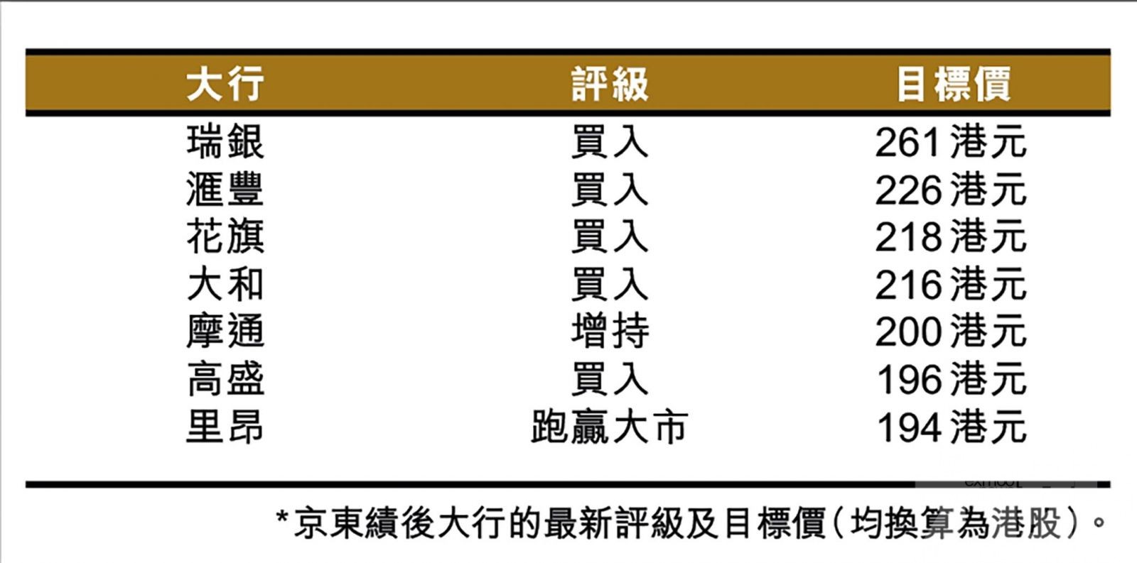 惟今年累計升幅仍有三成