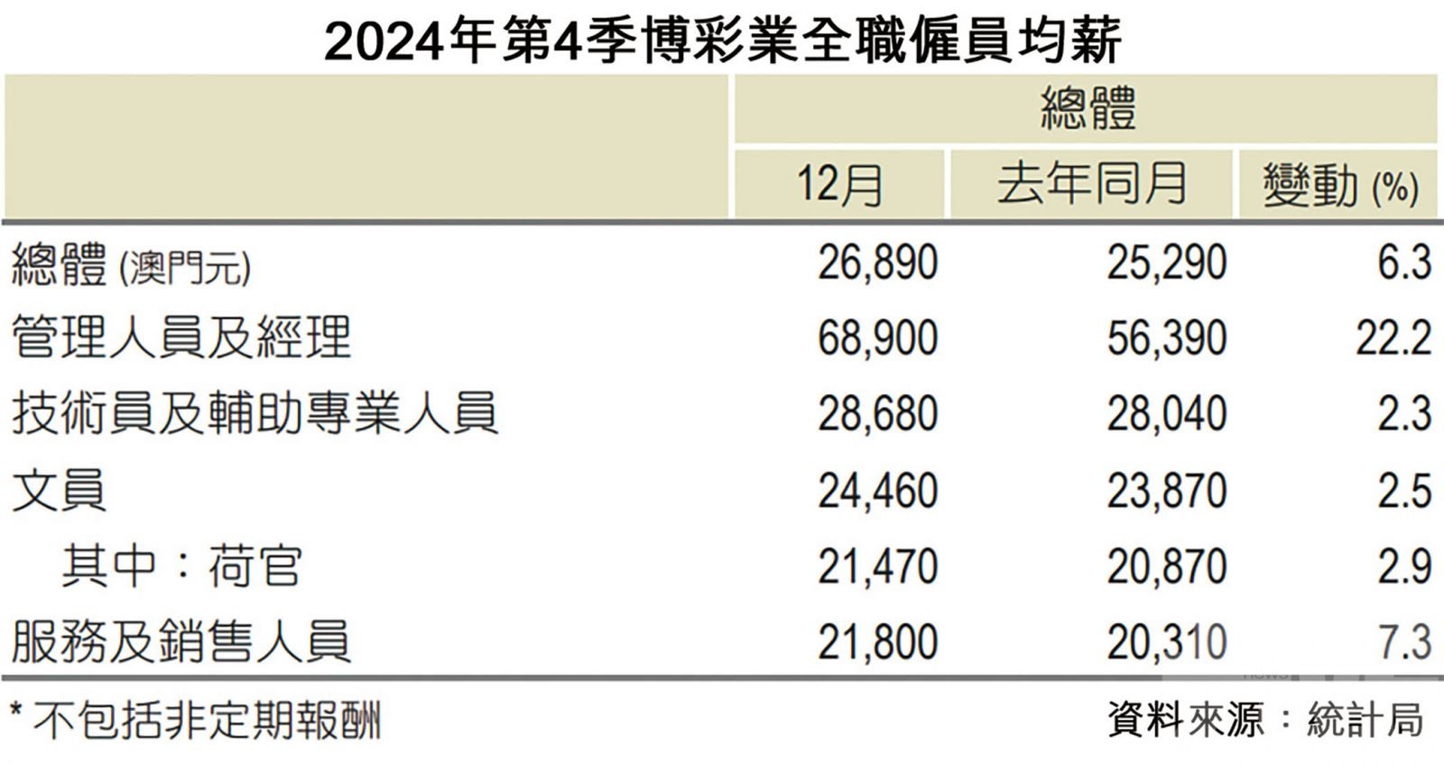 議員倡推動更多行業中高層本地化