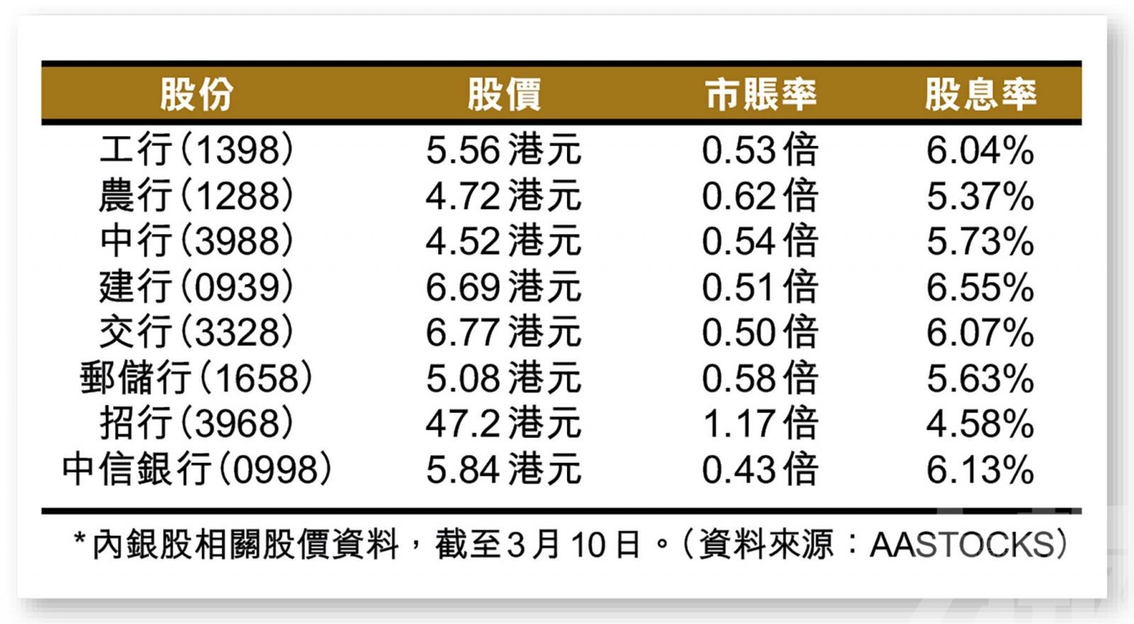 市場關注息差及信貸質素