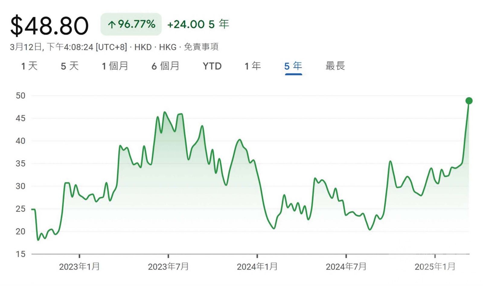 推動股價創上市新高