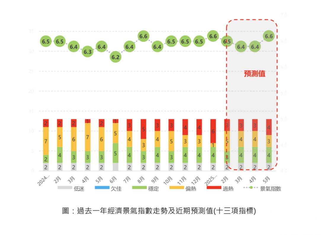 料第一季經濟表現或略遜預期