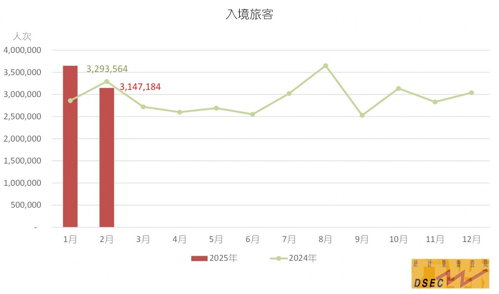 國際客約20.7萬人次按年增17.9%