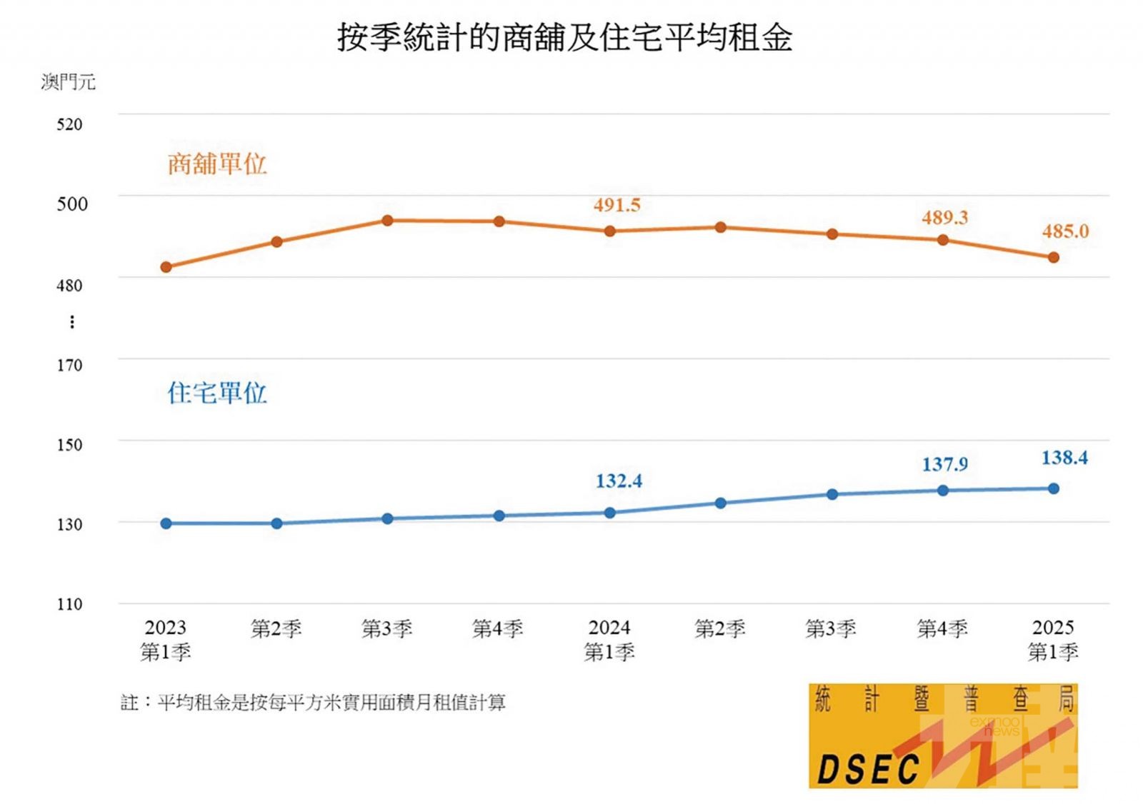 住宅租金升0.4%