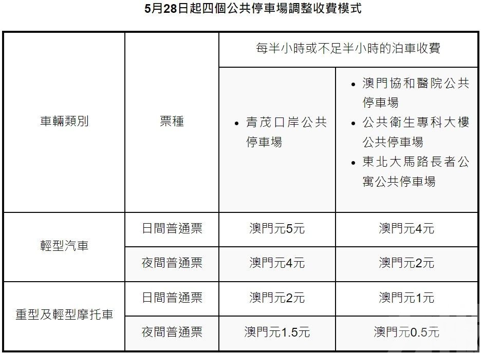 四停車場5月28日起改半小時收費