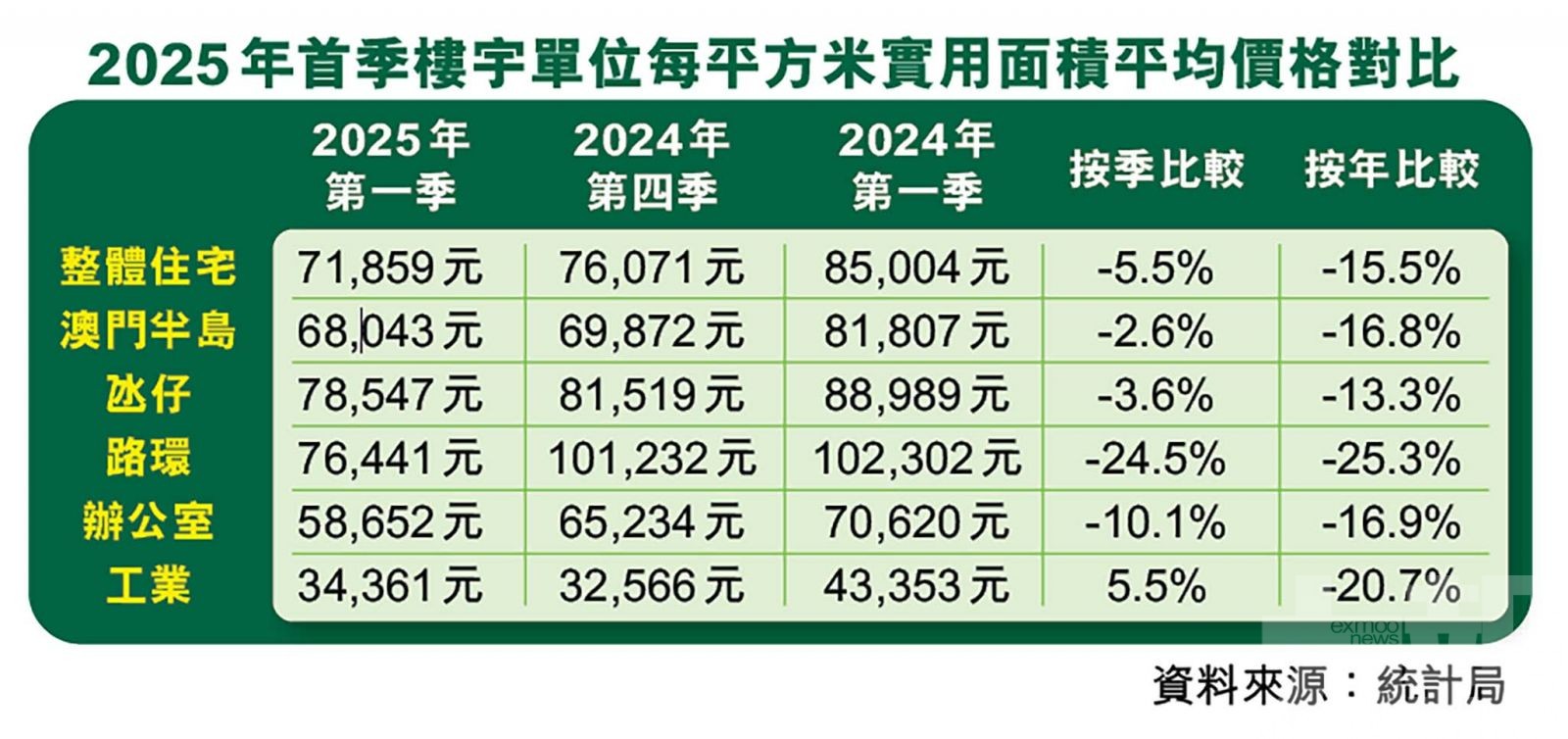 業界憂未見底恐再跌10%左右