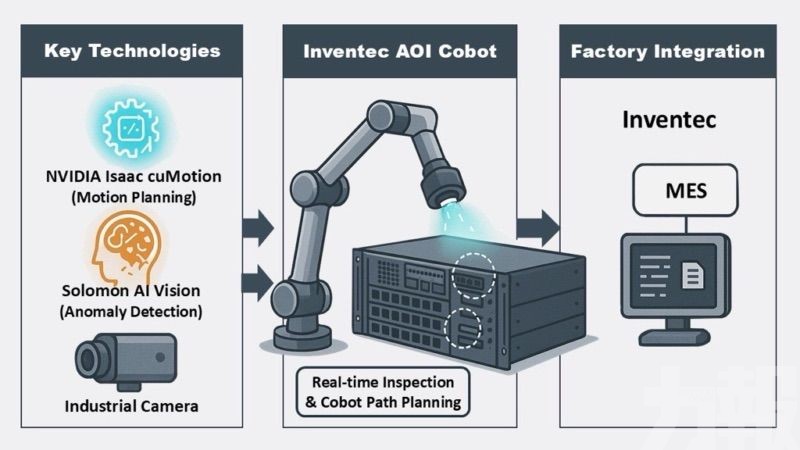 打造新一代AI協作型機械手臂系統