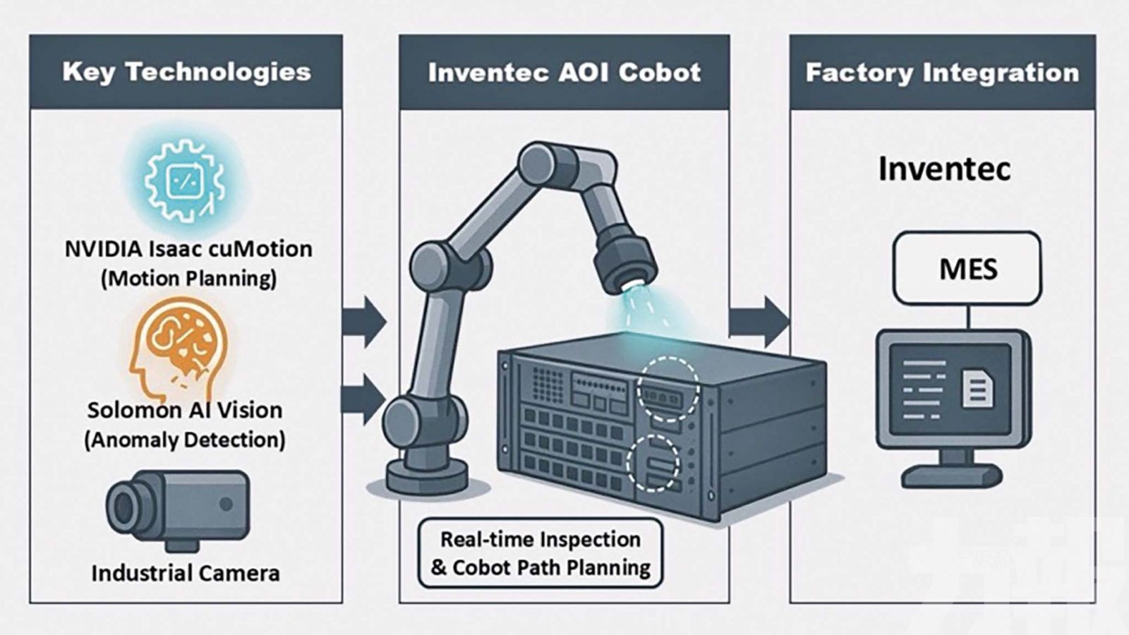 打造新一代AI協作型機械手臂系統
