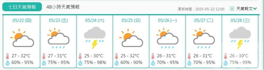 全澳普遍32℃ 外港碼頭錄34℃