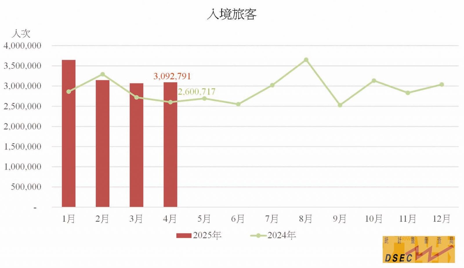 國際客23萬人次按年增10.4%