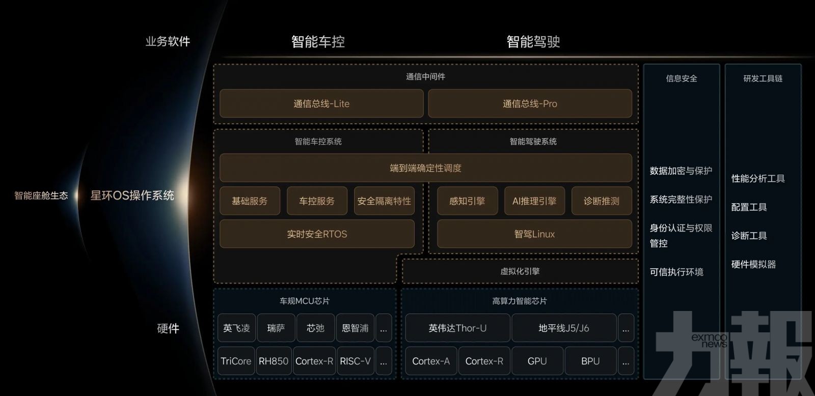 成全球首家開源車載系統車企
